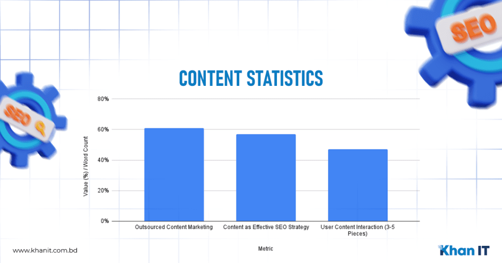 Content Statistics