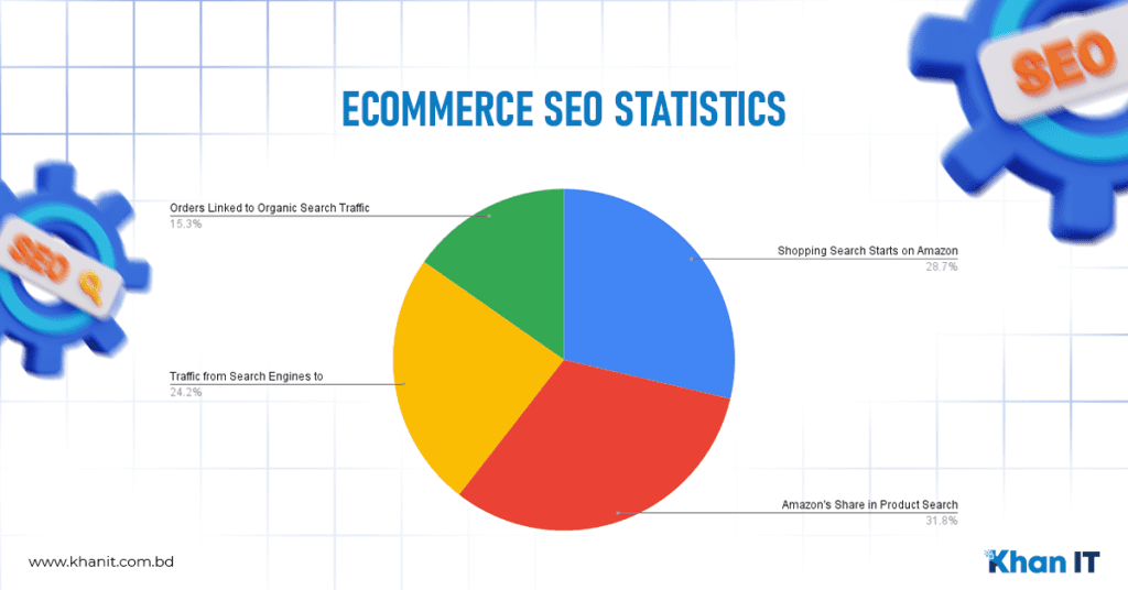eCommerce SEO Statistics