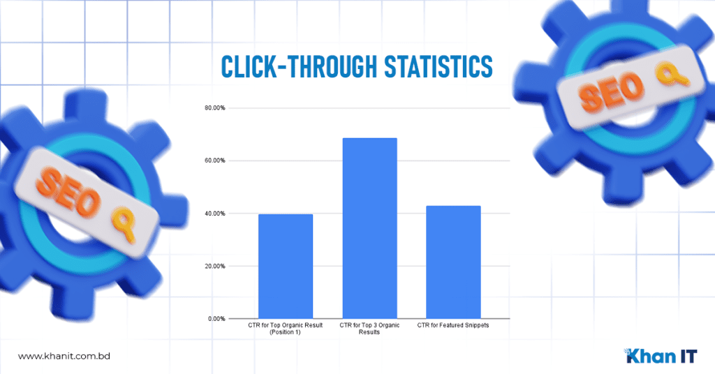 First Page SERP and Click-Through Statistics