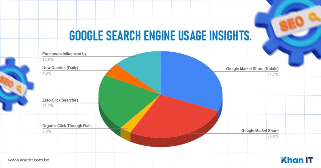 Google Search Engine Usage Statistics