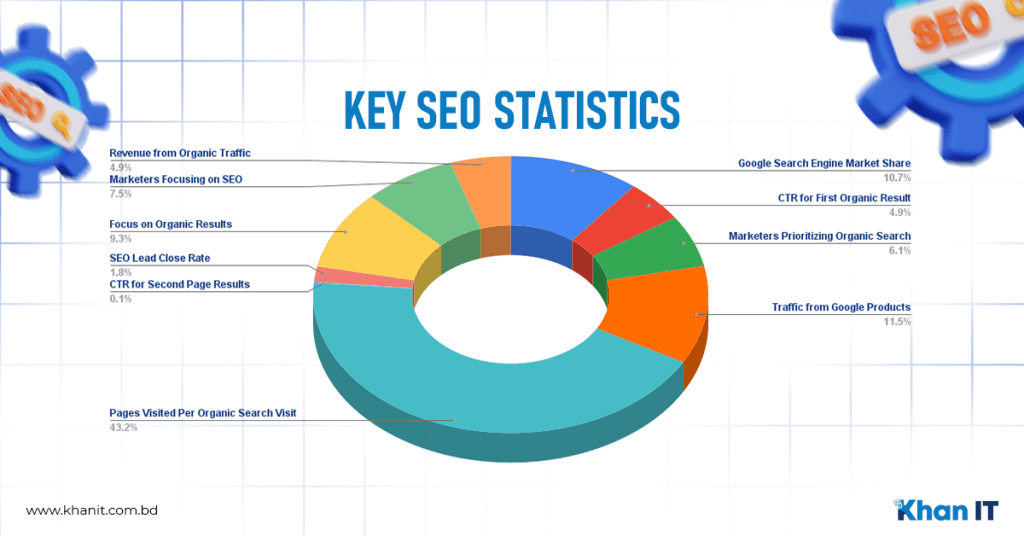 Key SEO Statistics