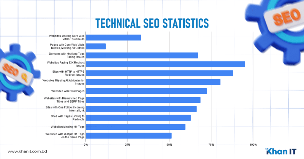 Technical SEO Statistics