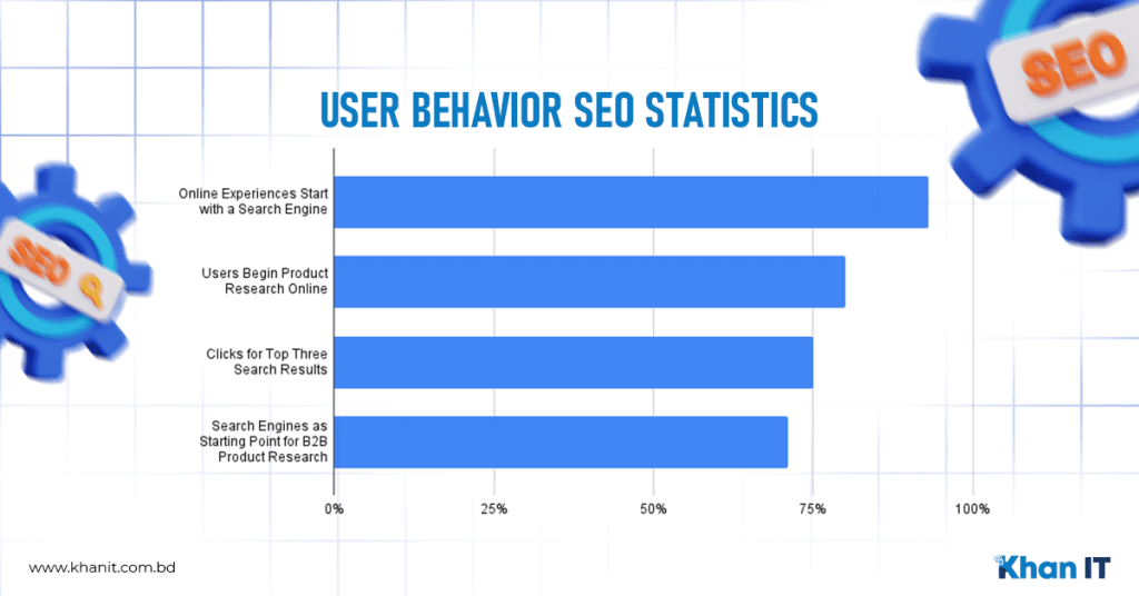User Behavior SEO Statistics