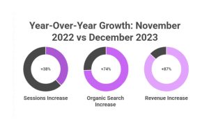Comparing Year-Over-Year Growth