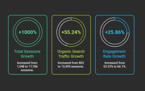 Pet Store &-E-commerce Performance Growth Results