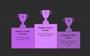 Pet Store Performance Growth Results