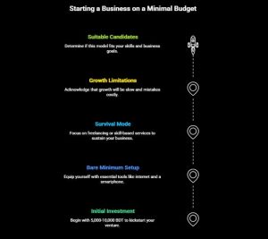 Minimum Cost to Start an Online Business in Bangladesh