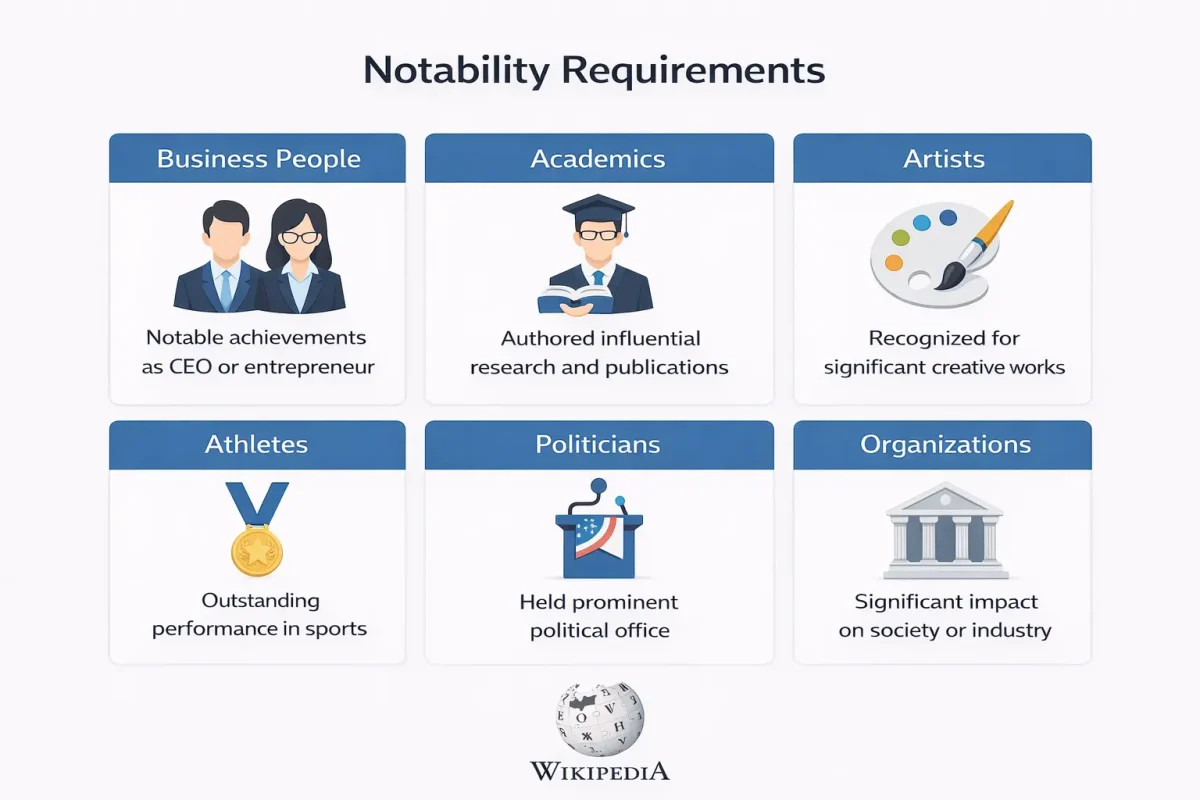 Wikipedia notability requirements for different professions including business, academics, artists, and politicians